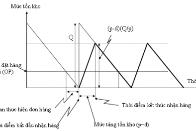 Khóa học: “Quản lý tồn kho và hoạch định nhu cầu đầu tư”