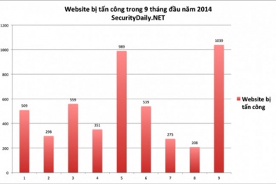 Hơn 1.000 website của Việt Nam bị tấn công trong tháng 9