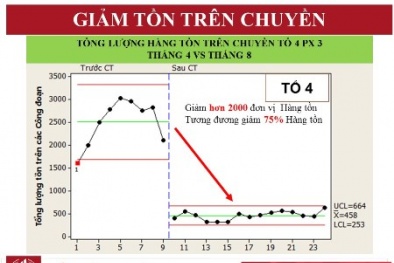 Giảm chi phí, tăng 30% năng suất 13Win18 cá cược thể thao nhờ áp dụng LEAN