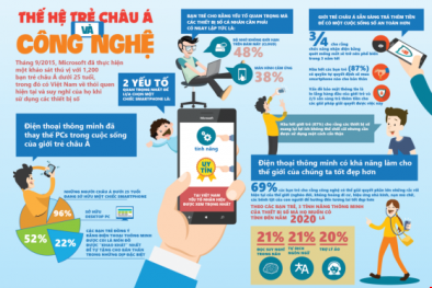 Smartphone sẽ dần thay thế máy tính trong cuộc sống