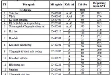 Điểm chuẩn Đại học Khoa học tự nhiên 2016 - Đại học Quốc gia Hà Nội