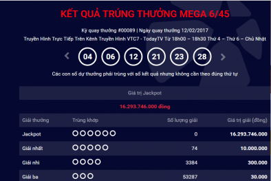 Xổ số Vietlott: Chưa có người trúng thưởng hơn 16 tỷ đồng tại kỳ quay thứ 89