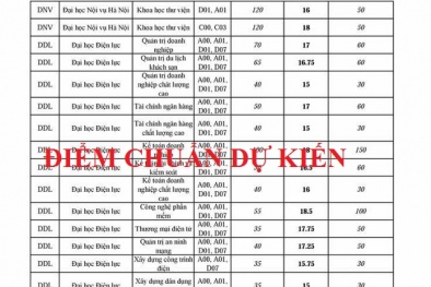 Điểm chuẩn dự kiến và chỉ tiêu của tất cả các trường đại học trên cả nước
