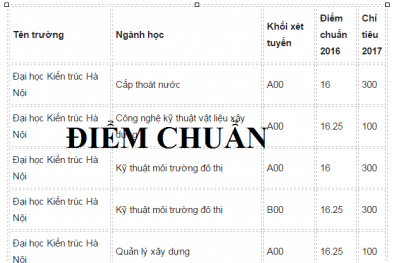 Điểm thi THPT quốc gia được 15 đến 17 điểm nên chọn đại học nào tốt nhất