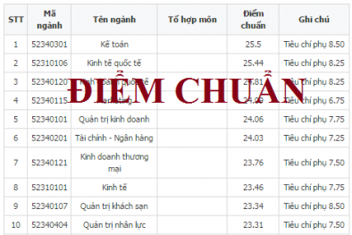 Điểm chuẩn dự kiến của trường Đại học Kinh tế Quốc dân 2017
