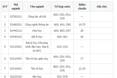 Dự kiến điểm chuẩn các trường đại học sư phạm trên cả nước