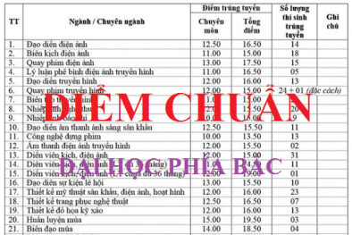 Cập nhật nhanh nhất điểm chuẩn các trường đại học khu vực phía Bắc