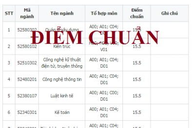 Đại học Kinh Bắc công bố điểm chuẩn đại học chính quy năm 2017