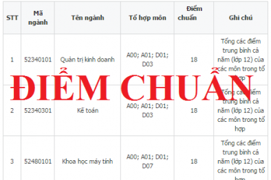Đại học Sư phạm Kỹ thuật Nam Định công bố điểm chuẩn 2017