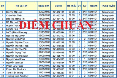 Danh sách thí sinh trúng tuyển Đại học Xây dựng Miền Trung