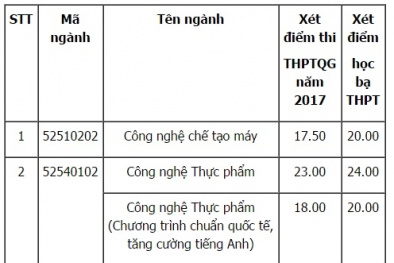 Đại học 13Win19 com hàng nghìn trò chơi Thực phẩm TP. HCM có điểm chuẩn cao nhất là 23 điểm