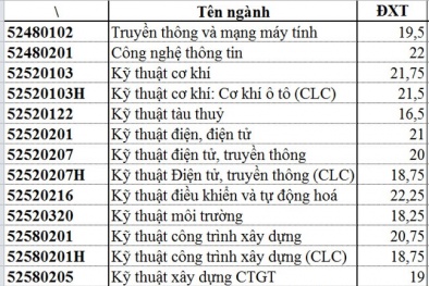 Trường ĐH Giao thông vận tải TP. HCM công bố điểm chuẩn năm 2017
