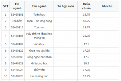 Điểm chuẩn Đại học Khoa học Tự nhiên - ĐH Quốc gia HN cao nhất 24 điểm