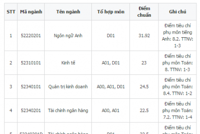 Điểm chuẩn Học viện Tài chính cao nhất là 31.92 điểm