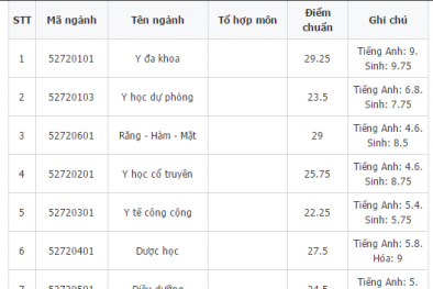 Thí sinh trên điểm chuẩn nhưng vẫn trượt ĐH Y Dược TP. HCM