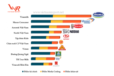 Vinamilk là công ty uy tín nhất ngành 13Win OKVIP Cá cược bóng đá tại Việt Nam năm 2017