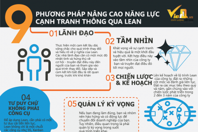 [INFOGRAPHIC] 9 phương pháp nâng cao năng lực cạnh tranh thông qua LEAN