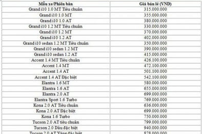 Bảng giá xe ô tô Hyundai mới nhất tháng 6/2020: Rẻ nhất 315 triệu, xe giảm giá hàng chục triệu