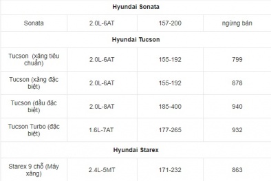Bảng giá xe ô tô Hyundai tháng 9/2020: Rẻ nhất 315 triệu, nhiều xe giảm giá sâu