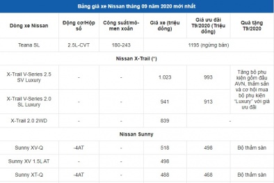 Bảng giá xe Nissan tháng 9/2020: Xe rẻ nhất 420 triệu, nhiều mẫu xe giảm giá mạnh