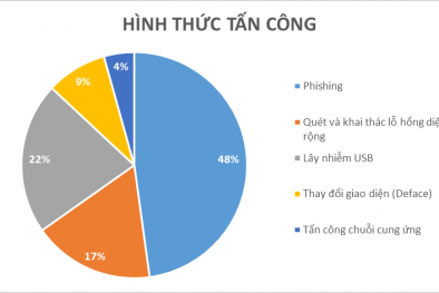 Phòng ngừa hoạt động tấn công mạng trong thời gian tổ chức Đại hội đại biểu toàn quốc lần thứ XIII của Đảng