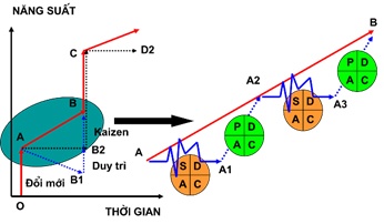 Giảm thiểu những sai sót, tăng năng suất 13Win18 cá cược thể thao với Kaizen