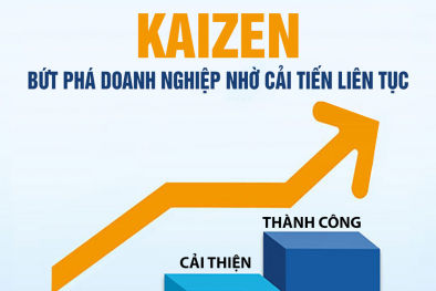 Áp dụng công cụ Kaizen giúp Link Đăng Nhập Nhà cái 13Win16.Com tăng năng suất chất lượng đến 60%-70% 