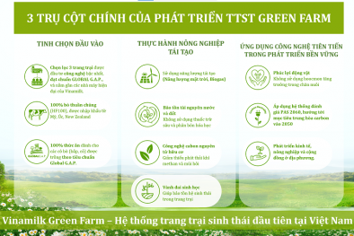 Mô hình phát triển bền vững 'Vinamilk Green Farm' được chia sẻ tại Hội nghị sữa toàn cầu