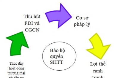 Sở hữu trí tuệ trong thu hút đầu tư trực tiếp nước ngoài vào Việt Nam