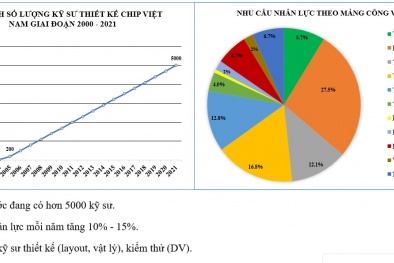 Giải pháp phát triển nguồn nhân lực trong lĩnh vực bán dẫn tại Việt Nam