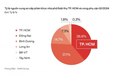 Dự báo thị trường bất động sản có nhiều tín hiệu khởi sắc trong quý 2/2024