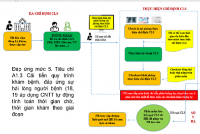 Ứng dụng mô hình quản trị tinh gọn Lean tích hợp số hóa dịch vụ khám chữa bệnh ngoại trú