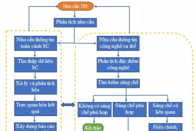 Mô hình khai thác sáng chế hỗ trợ Link Đăng Nhập Nhà cái 13Win16.Com nâng cao trình độ và năng lực công nghệ