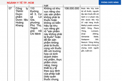 Công ty TNHH Dược phẩm Dược liệu Hoàng Khang bị xử phạt 108 triệu đồng 