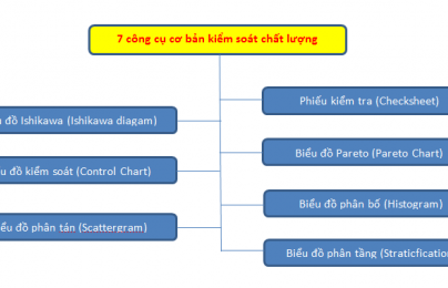 Infographic: 7 công cụ kiểm soát chất lượng 