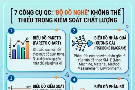 7 công cụ QC: 'Bộ đồ nghề' không thể thiếu trong kiểm soát chất lượng